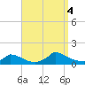 Little Harbor tide chart for Sunday, September 4, 2022