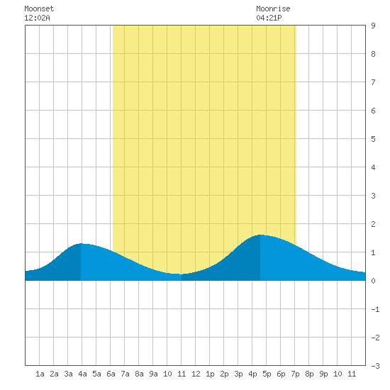 Little Harbor tide chart for Monday, September 5, 2022