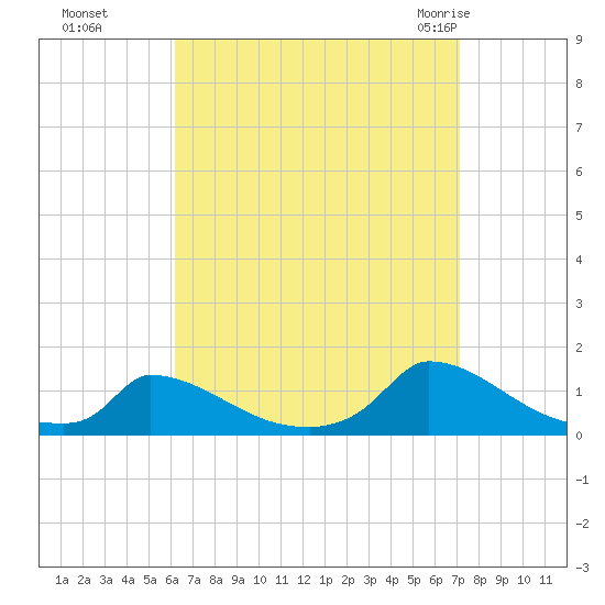 Little Harbor tide chart for Tuesday, September 6, 2022
