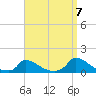Little Harbor tide chart for Wednesday, September 7, 2022