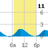 Little Harbor tide chart for Tuesday, October 11, 2022