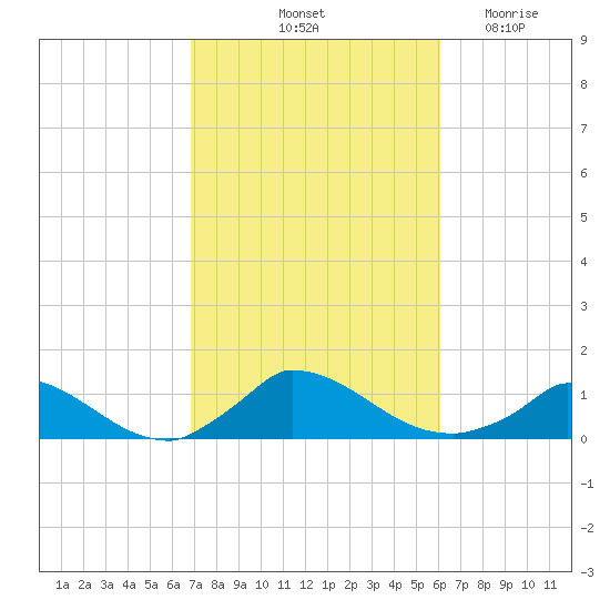Little Harbor tide chart for Thursday, October 13, 2022