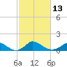 Little Harbor tide chart for Thursday, October 13, 2022