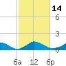 Little Harbor tide chart for Friday, October 14, 2022