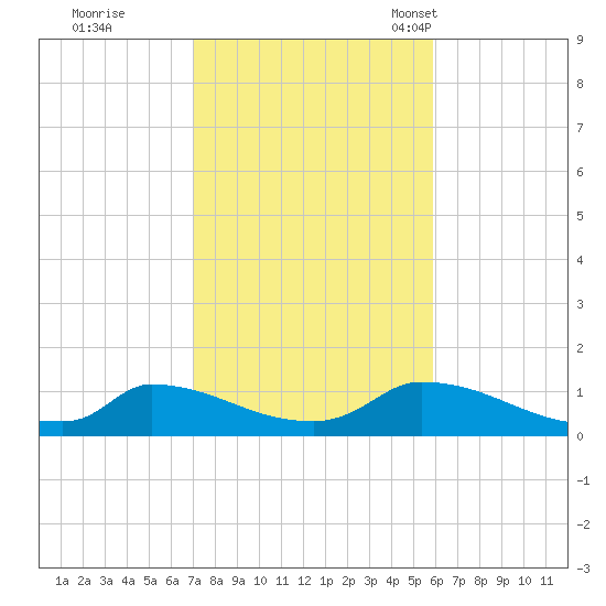 Little Harbor tide chart for Thursday, October 20, 2022