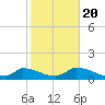 Little Harbor tide chart for Thursday, October 20, 2022