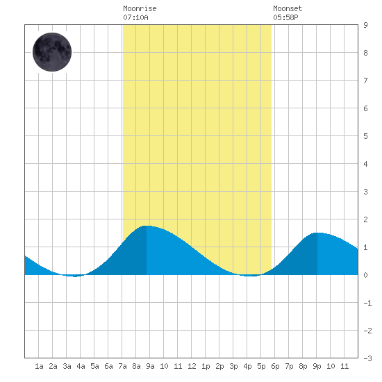 Little Harbor tide chart for Tuesday, October 25, 2022