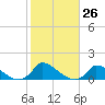Little Harbor tide chart for Wednesday, October 26, 2022