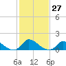 Little Harbor tide chart for Thursday, October 27, 2022