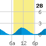 Little Harbor tide chart for Friday, October 28, 2022