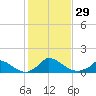 Little Harbor tide chart for Saturday, October 29, 2022