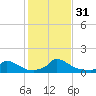 Little Harbor tide chart for Monday, October 31, 2022