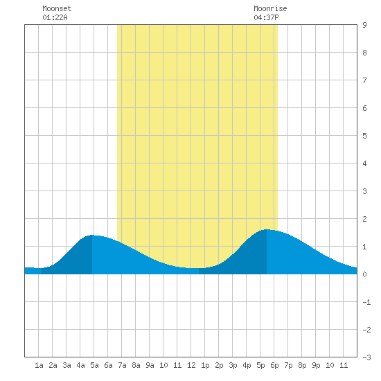 Little Harbor tide chart for Wednesday, October 5, 2022