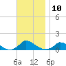Little Harbor tide chart for Thursday, November 10, 2022
