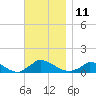 Little Harbor tide chart for Friday, November 11, 2022