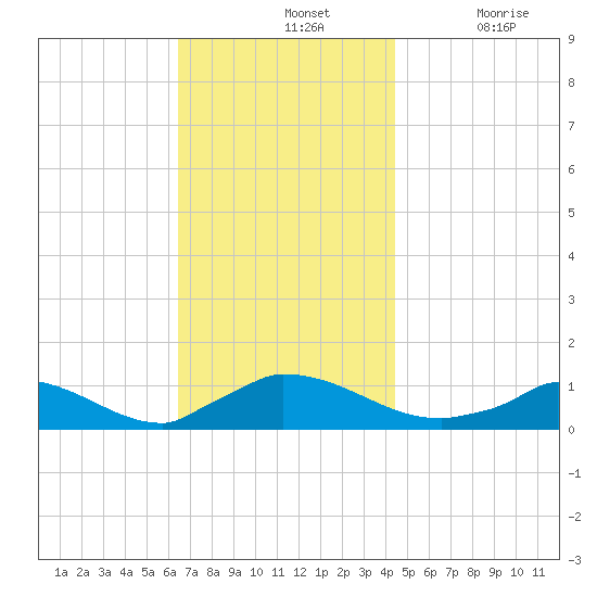 Little Harbor tide chart for Sunday, November 13, 2022