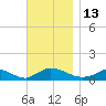 Little Harbor tide chart for Sunday, November 13, 2022