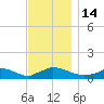 Little Harbor tide chart for Monday, November 14, 2022