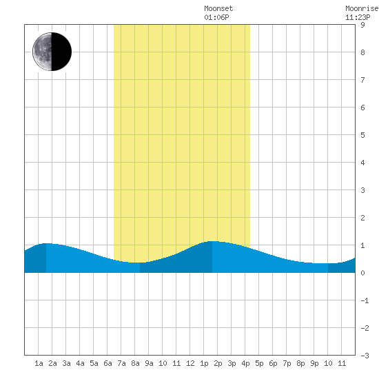 Little Harbor tide chart for Wednesday, November 16, 2022