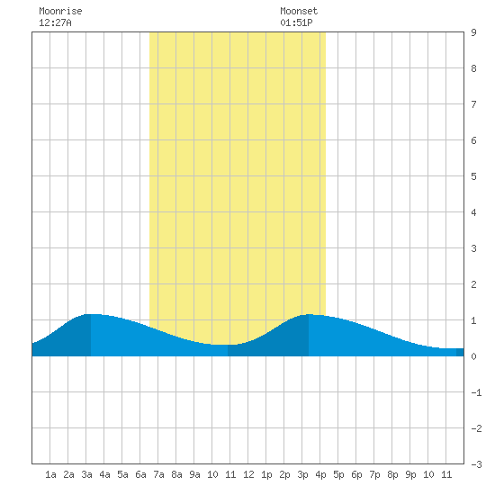 Little Harbor tide chart for Friday, November 18, 2022