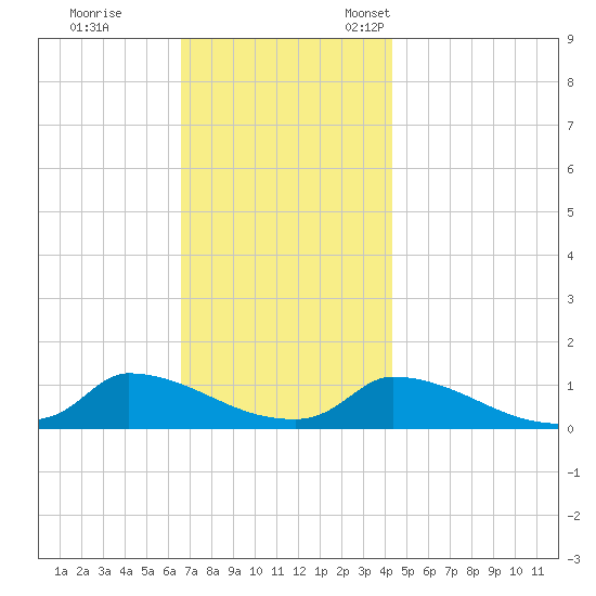 Little Harbor tide chart for Saturday, November 19, 2022