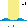 Little Harbor tide chart for Saturday, November 19, 2022