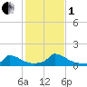 Little Harbor tide chart for Tuesday, November 1, 2022