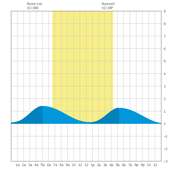 Little Harbor tide chart for Sunday, November 20, 2022