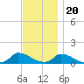 Little Harbor tide chart for Sunday, November 20, 2022