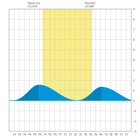 Little Harbor tide chart for Monday, November 21, 2022