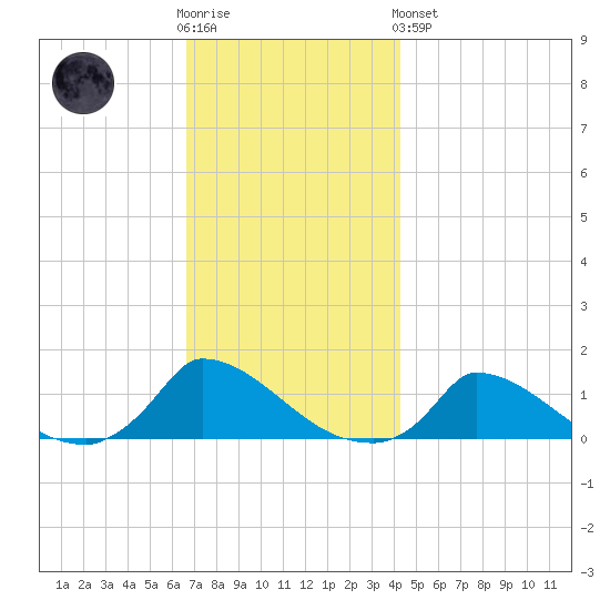 Little Harbor tide chart for Wednesday, November 23, 2022