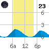Little Harbor tide chart for Wednesday, November 23, 2022