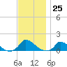 Little Harbor tide chart for Friday, November 25, 2022