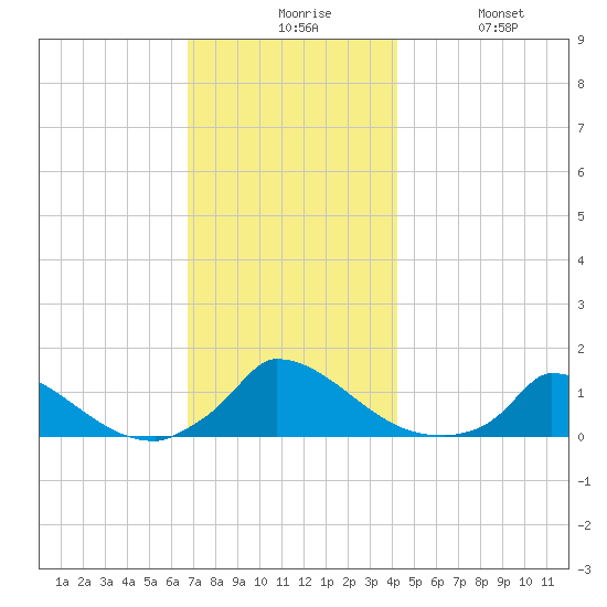 Little Harbor tide chart for Sunday, November 27, 2022