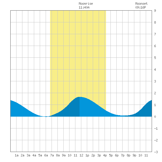 Little Harbor tide chart for Monday, November 28, 2022
