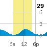 Little Harbor tide chart for Tuesday, November 29, 2022