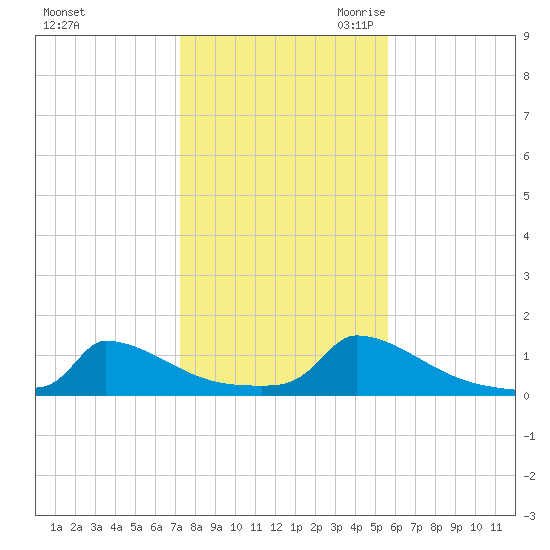 Little Harbor tide chart for Wednesday, November 2, 2022