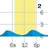 Little Harbor tide chart for Wednesday, November 2, 2022