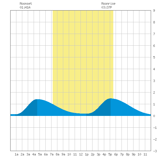 Little Harbor tide chart for Thursday, November 3, 2022