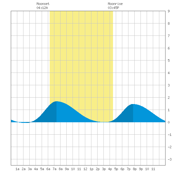 Little Harbor tide chart for Sunday, November 6, 2022