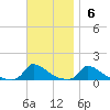 Little Harbor tide chart for Sunday, November 6, 2022