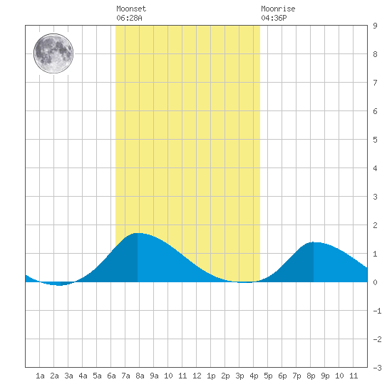 Little Harbor tide chart for Tuesday, November 8, 2022