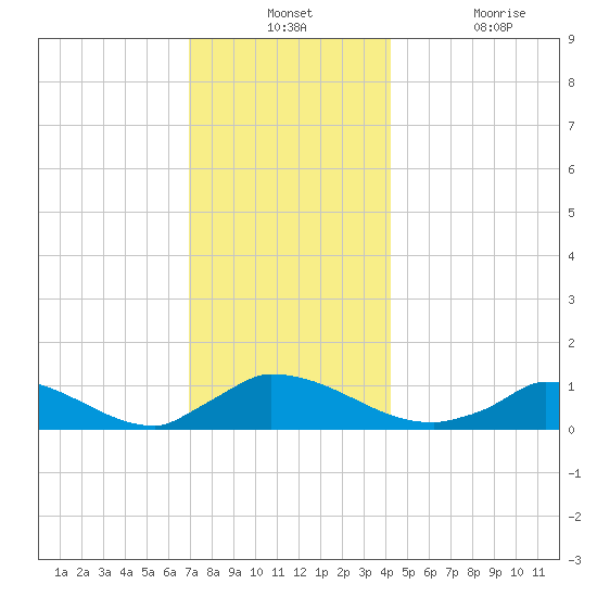 Little Harbor tide chart for Monday, December 12, 2022