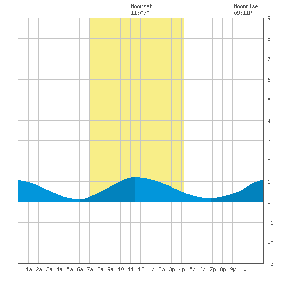 Little Harbor tide chart for Tuesday, December 13, 2022