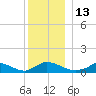 Little Harbor tide chart for Tuesday, December 13, 2022