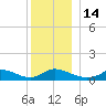 Little Harbor tide chart for Wednesday, December 14, 2022