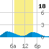 Little Harbor tide chart for Sunday, December 18, 2022