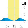 Little Harbor tide chart for Monday, December 19, 2022