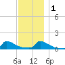 Little Harbor tide chart for Thursday, December 1, 2022