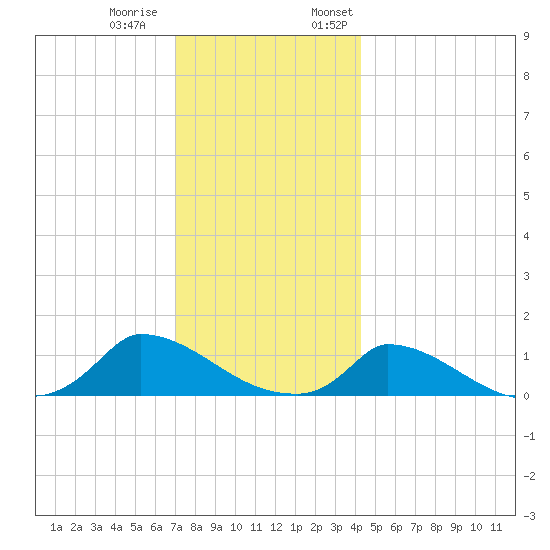 Little Harbor tide chart for Tuesday, December 20, 2022